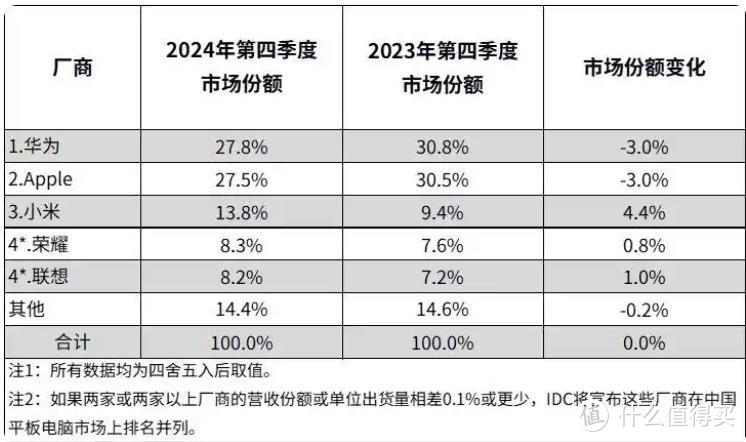 24年平板华为第一，小米第三。25年小米问苹果，Are you Ok？