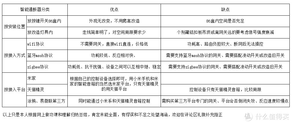 将家里普通灯具改造为智能灯具的任务已完成