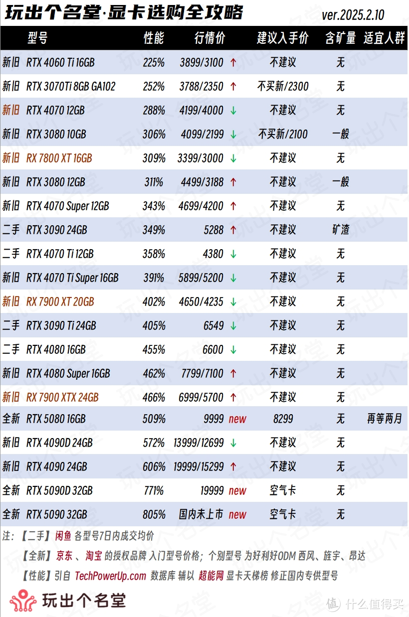 显卡选购全攻略 2025新春篇