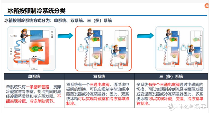 买冰箱看了千万条攻略还是踩坑？3 次换冰箱教你 5 个不买铁律