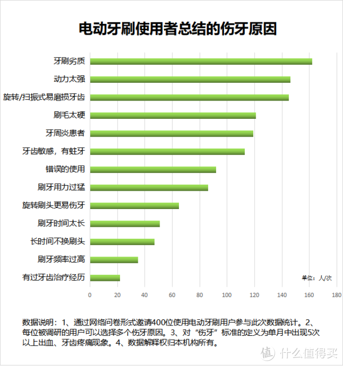 电动牙刷有危险吗？警惕三种危害风险