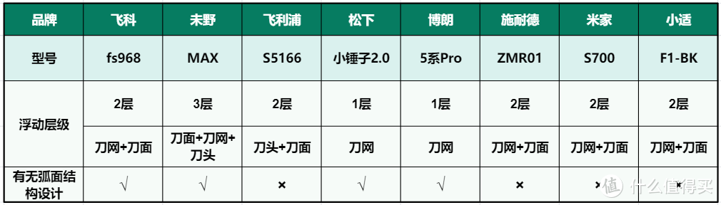 剃须刀哪个牌子的质量好？深度测评总结男士电动剃须刀谁好？