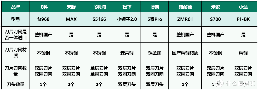 剃须刀哪个牌子的质量好？深度测评总结男士电动剃须刀谁好？