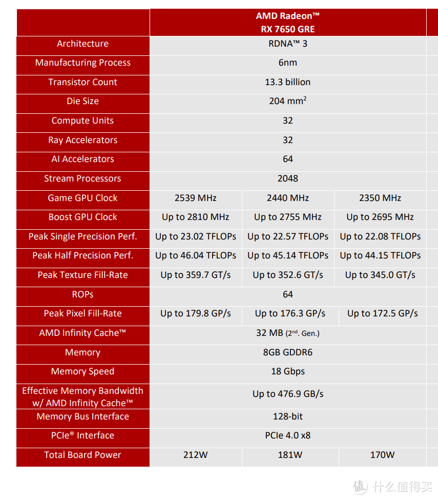 AMD RX 7650 GRE首发评测：新款甜点，平均领先RTX 4060达10%以上