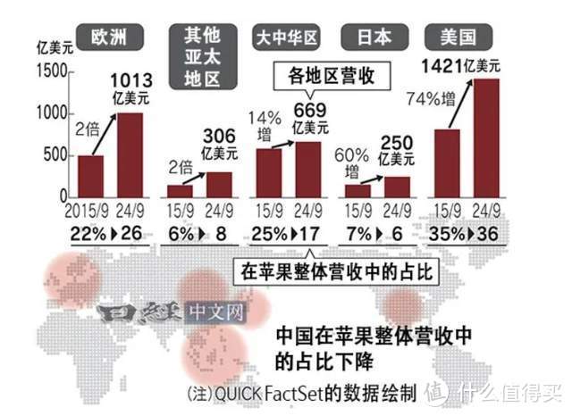 日媒：iPhone神话在中国破灭，华为、小米崛起