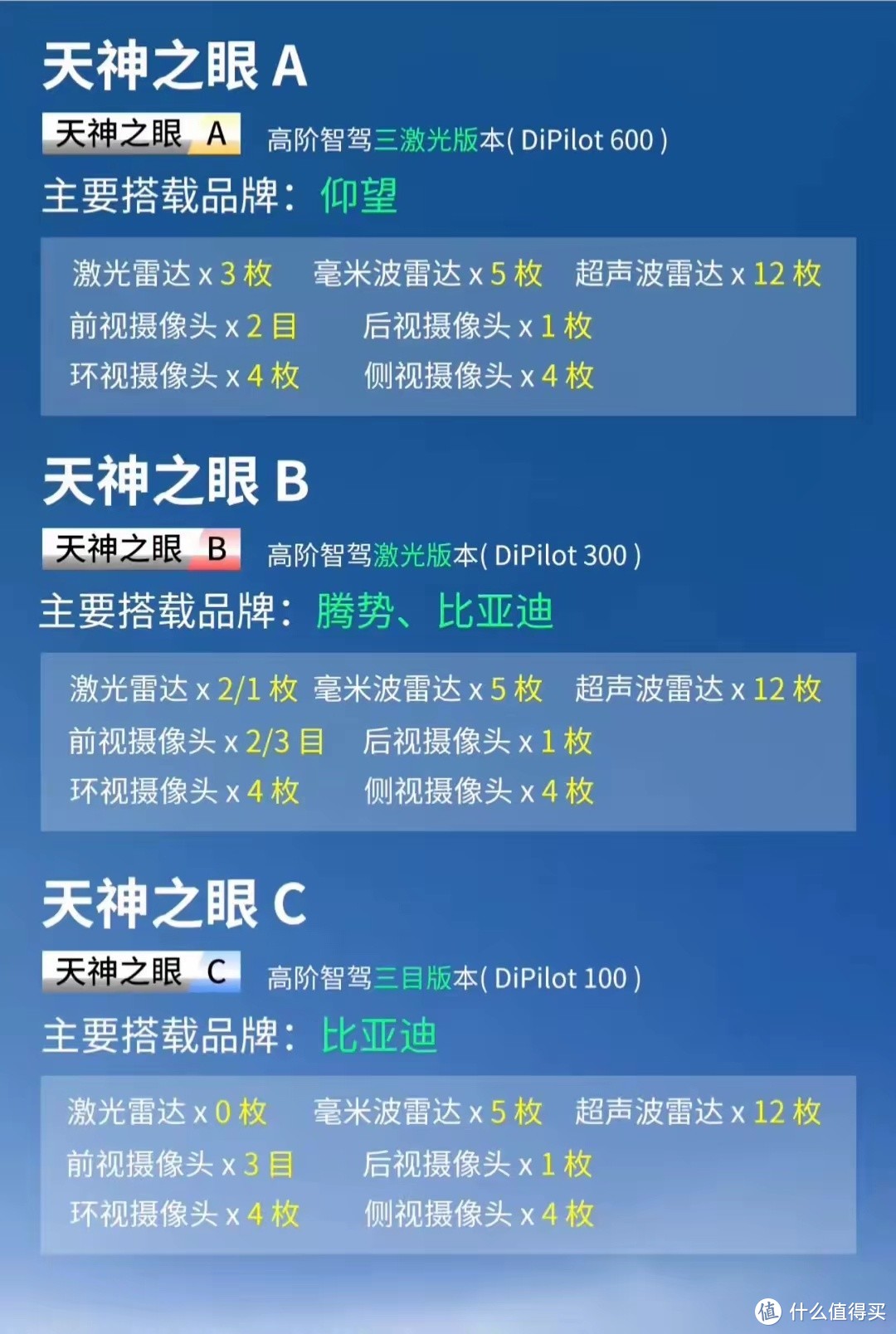 你知道比亚迪天神之眼A、B、C的区别吗？