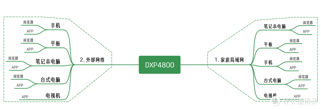 唯一兼顾小白与老手的NAS？绿联DXP4800小白角度体验