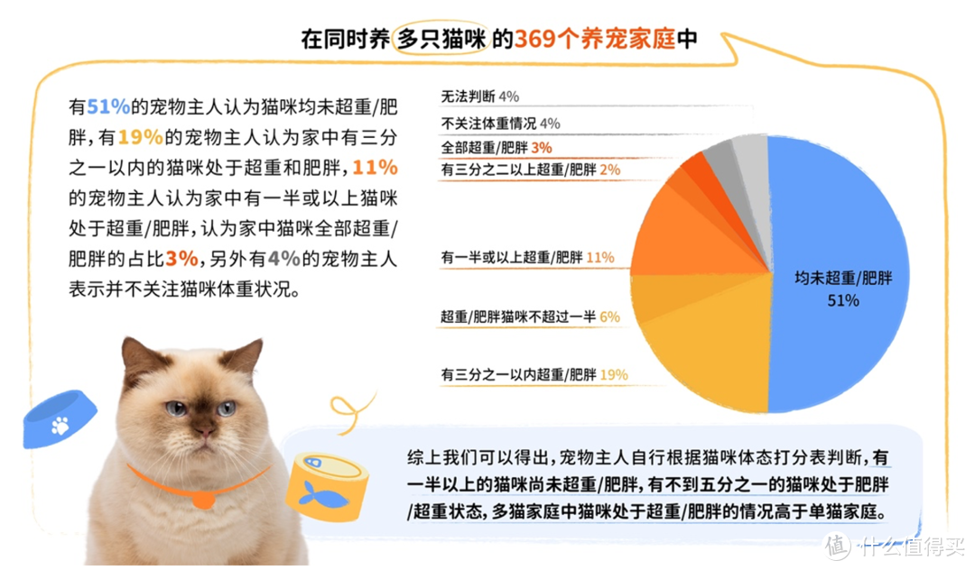 重磅｜中国首份针对宠物肥胖状况调研报告正式发布