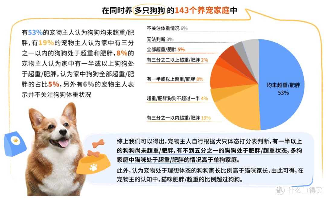 重磅｜中国首份针对宠物肥胖状况调研报告正式发布