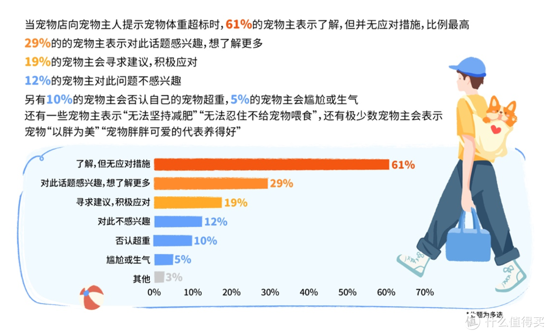 重磅｜中国首份针对宠物肥胖状况调研报告正式发布