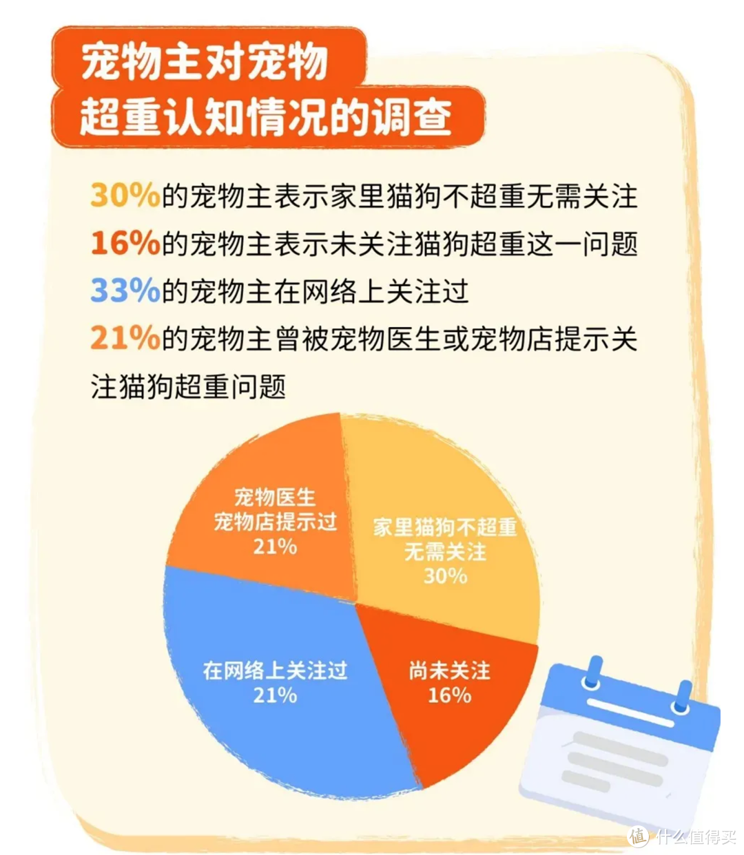 重磅｜中国首份针对宠物肥胖状况调研报告正式发布