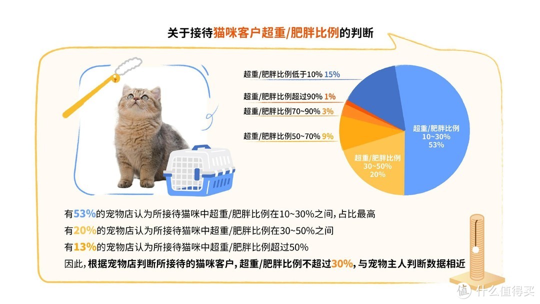 重磅｜中国首份针对宠物肥胖状况调研报告正式发布