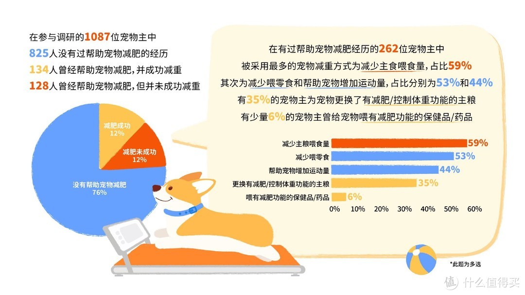 重磅｜中国首份针对宠物肥胖状况调研报告正式发布