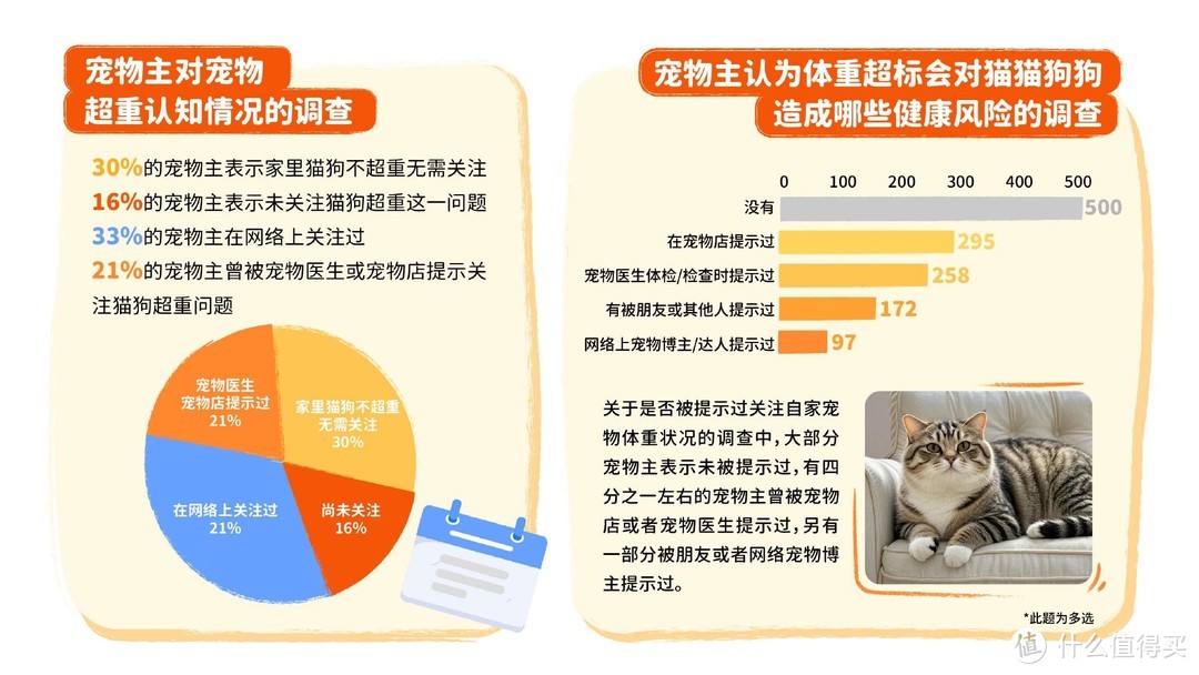 重磅｜中国首份针对宠物肥胖状况调研报告正式发布