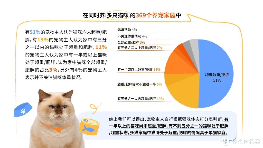 重磅｜中国首份针对宠物肥胖状况调研报告正式发布