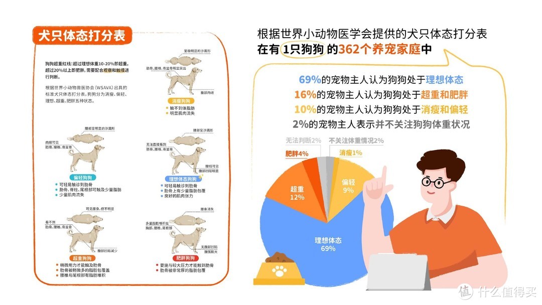 重磅｜中国首份针对宠物肥胖状况调研报告正式发布