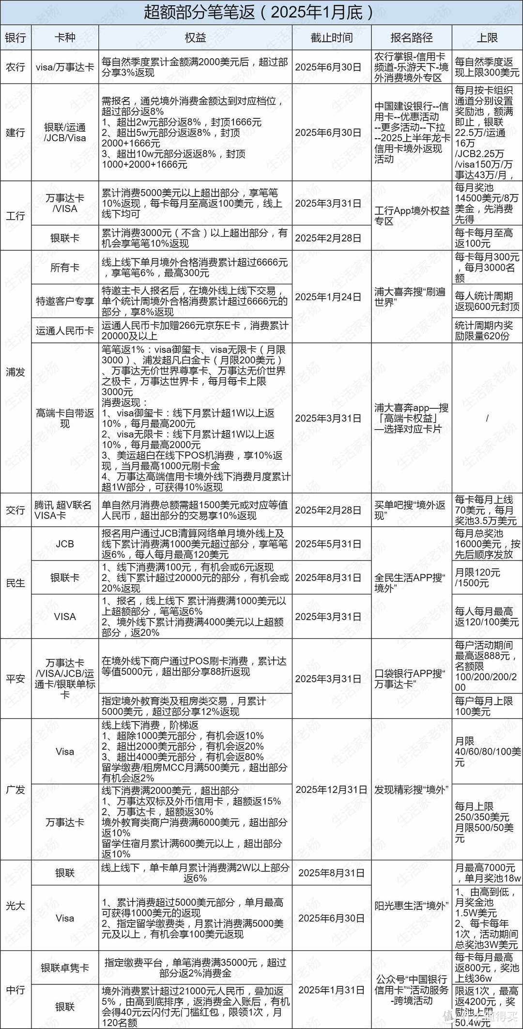 2025境外返现必看！多行+卡组织返现，这样刷信用卡最省钱