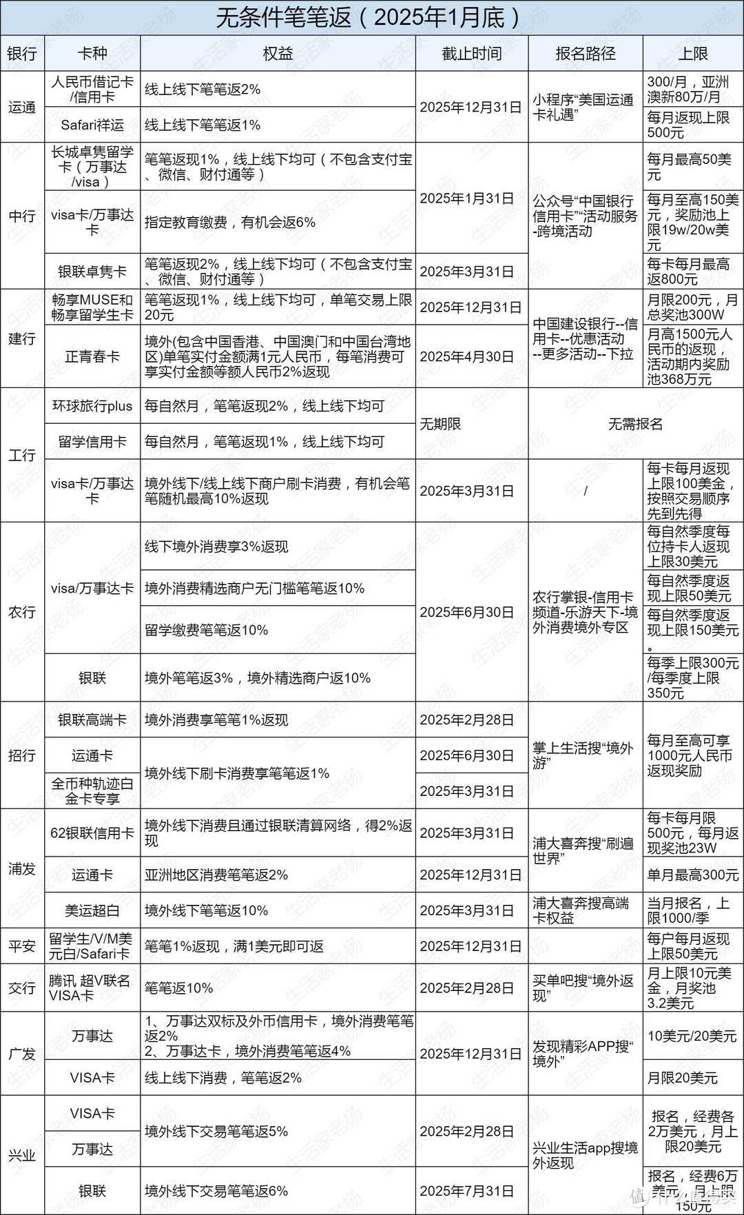 2025境外返现必看！多行+卡组织返现，这样刷信用卡最省钱