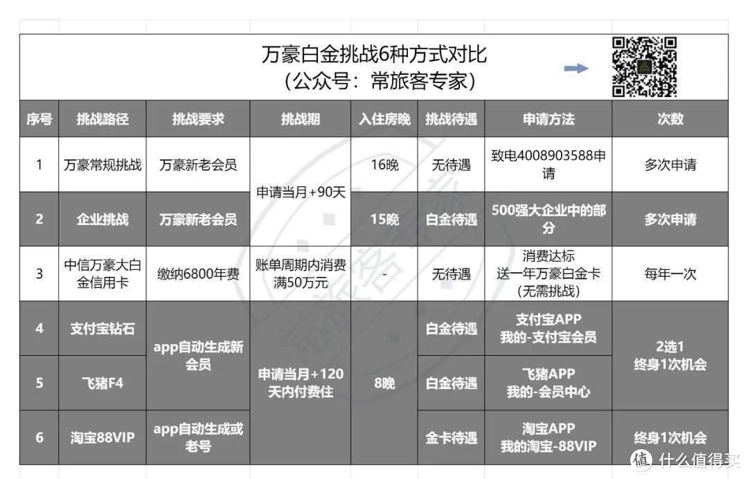 入住酒店不多-万豪白金卡