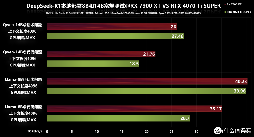 DeepSeek本地部署哪家强？RX 7900 XT VS RTX 4070 Ti SUPER