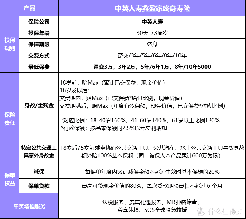 终身寿险新品，中英人寿鑫盈家终身寿险怎么样？