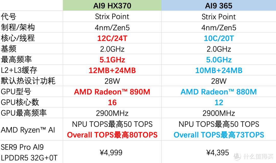 全面Ai时代来临？零刻SER9 Pro AMD 锐龙 AI9 365深度全面测试！