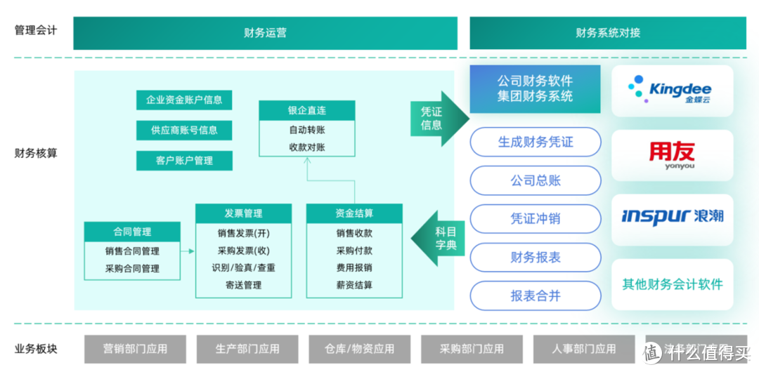 什么是业财融合？业财一体化该如何落地？