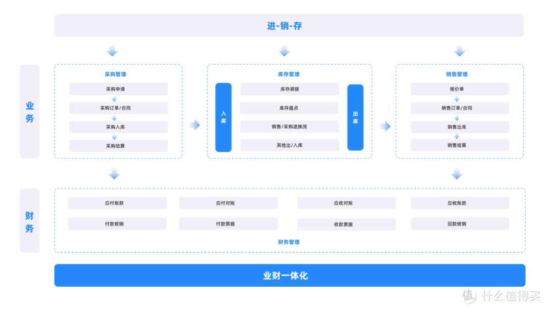 什么是业财融合？业财一体化该如何落地？