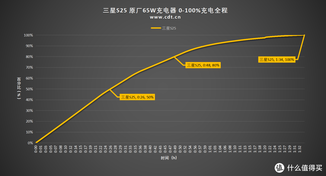 4000mAh+25W快充，一个半小时充满，三星 S25 0-100 充电全程测试