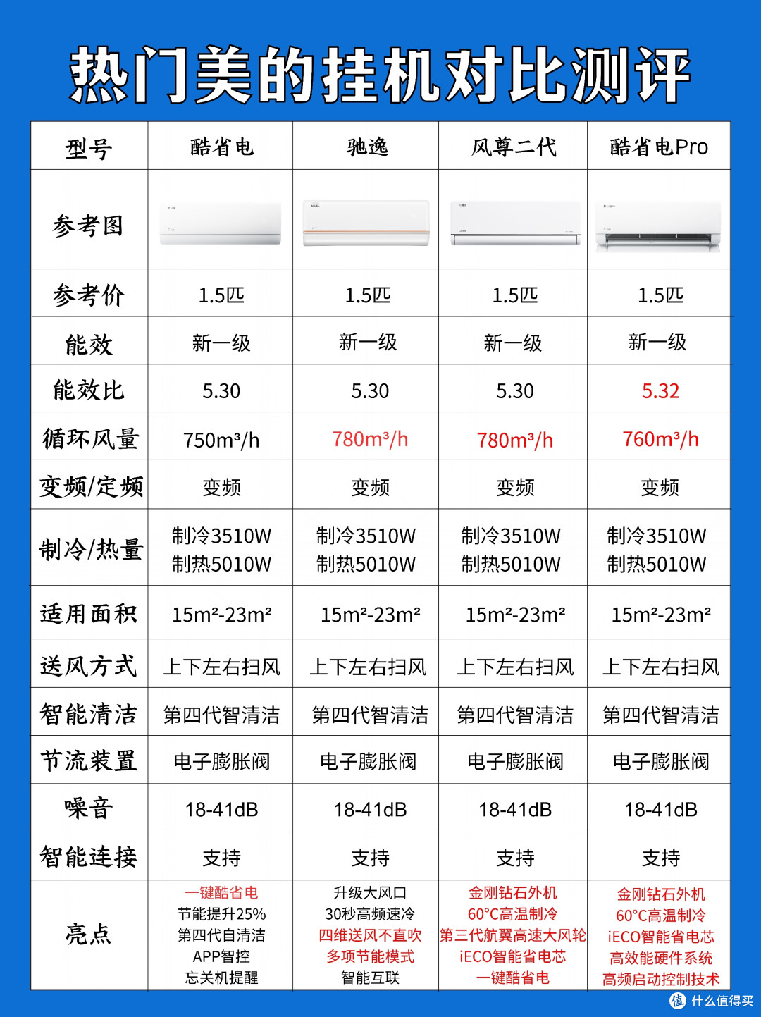 深扒热门美的空调测评附选购攻略