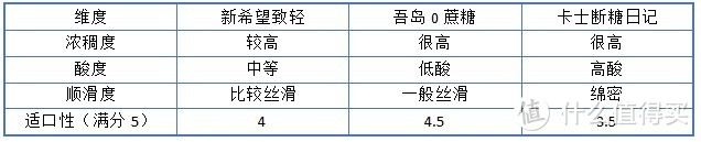 无蔗糖酸奶横评：新希望致轻 &吾岛 &卡士断糖日记