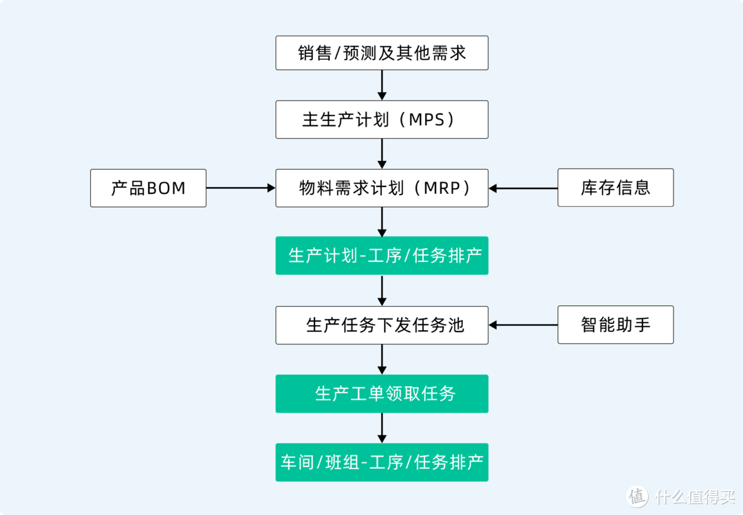 2个小时，我做好了一套自动化生产排产系统！