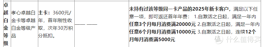 高端卡门槛降低，限时免年费！