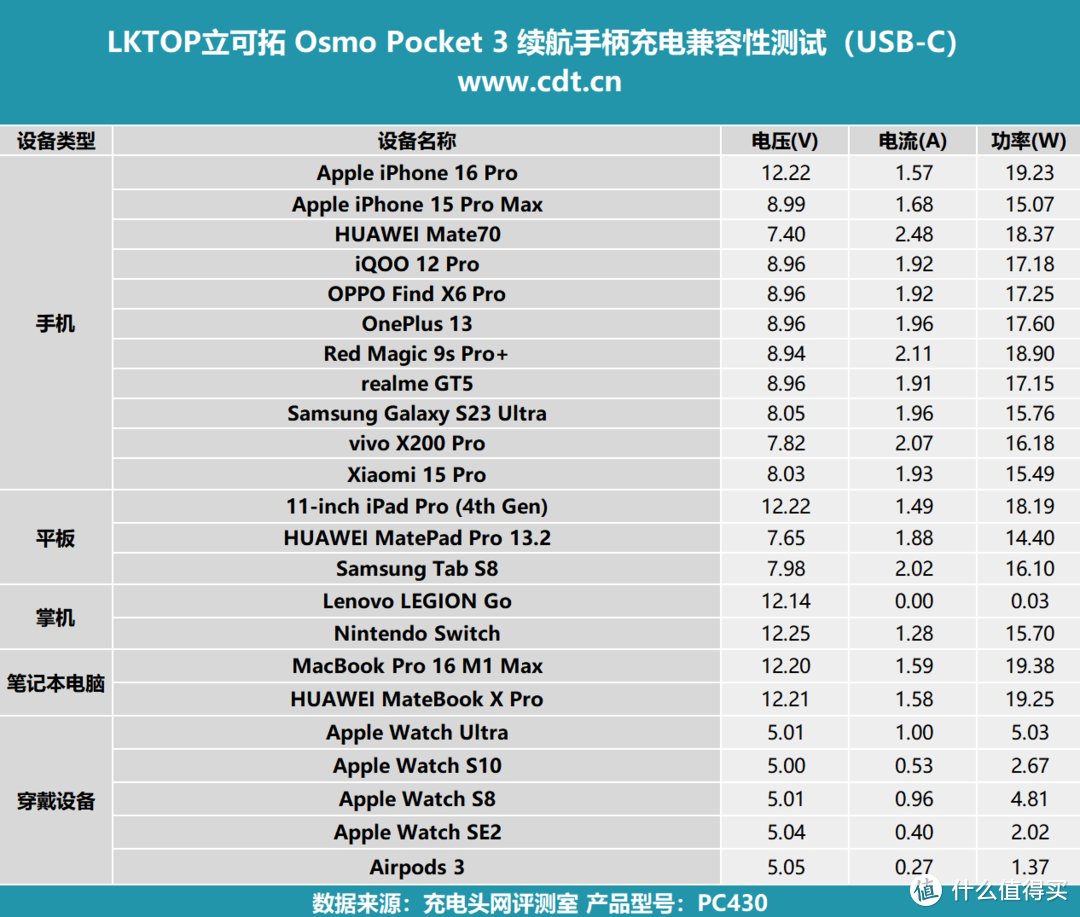 Vlog神器再升级：LKTOP Osmo Pocket 3续航手柄评测