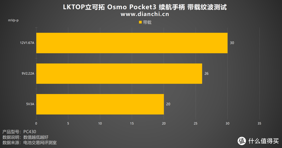 Vlog神器再升级：LKTOP Osmo Pocket 3续航手柄评测