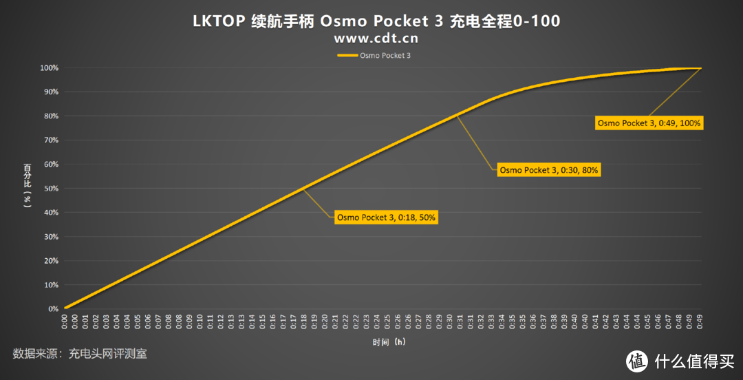 Vlog神器再升级：LKTOP Osmo Pocket 3续航手柄评测