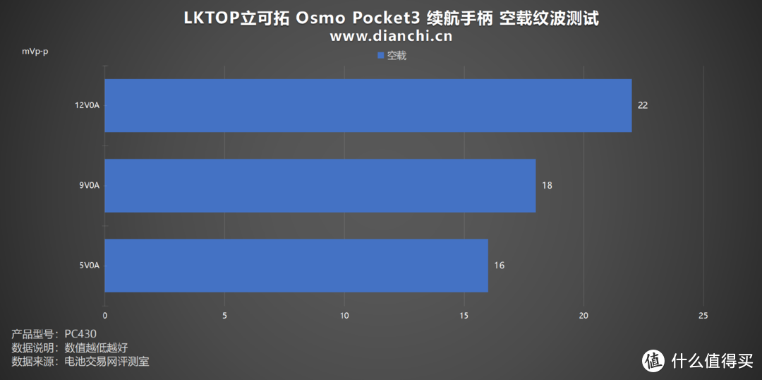 Vlog神器再升级：LKTOP Osmo Pocket 3续航手柄评测