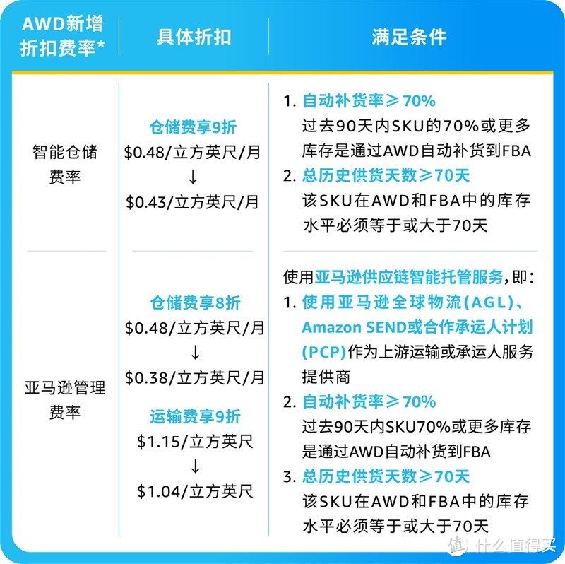 高效运营新选择，亚马逊供应链智能托管服务盛大启幕！