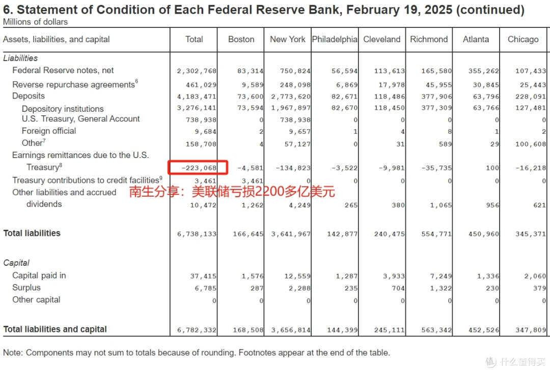 特朗普，查美联储黄金储备！等于是在说：房子卖亏了，差价补给我_理财_什么值得买