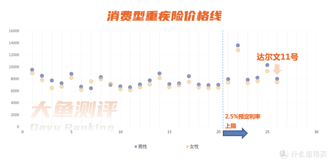 30岁男/女，50万重疾险保额，20年缴费