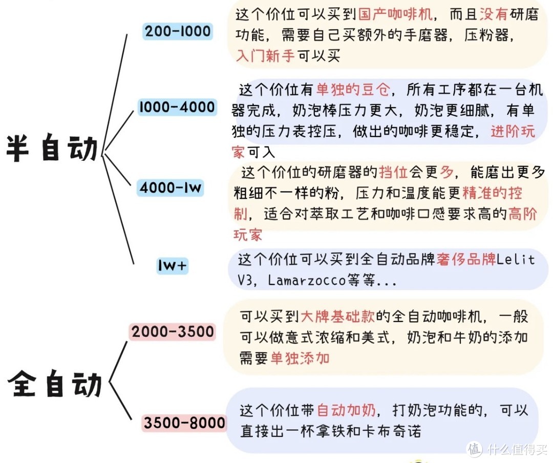 暴肝整理🔥咖啡机挑选攻略来了，多价位参考指南