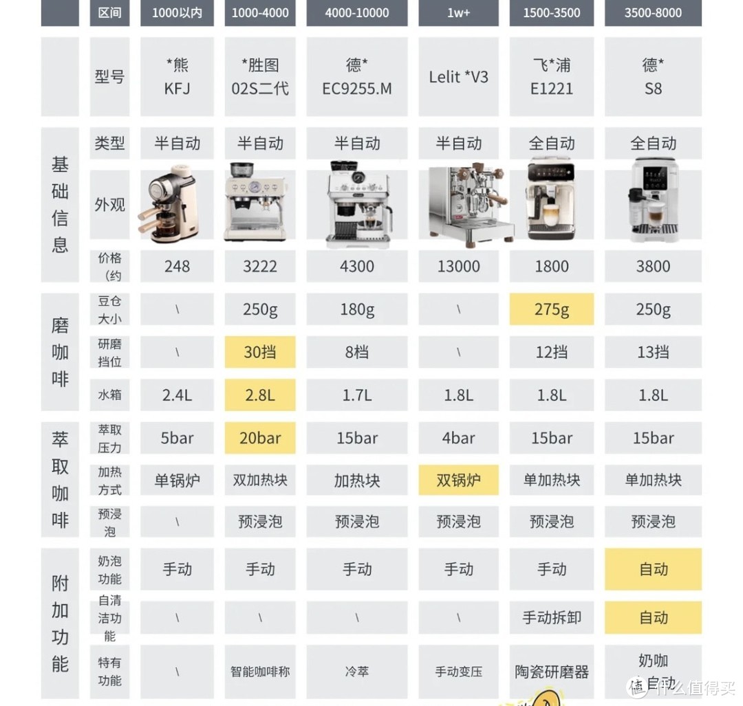 暴肝整理🔥咖啡机挑选攻略来了，多价位参考指南