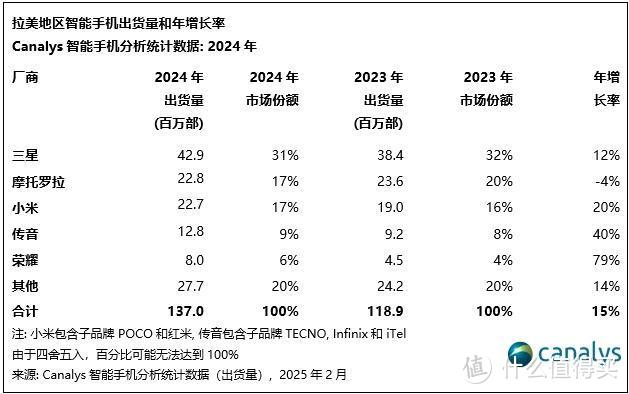 拉美智能手机排名更新：荣耀第五，小米第三，第一至今无人能敌！