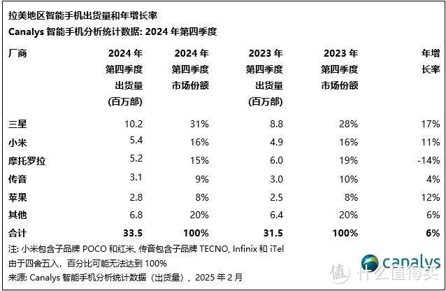 拉美智能手机排名更新：荣耀第五，小米第三，第一至今无人能敌！