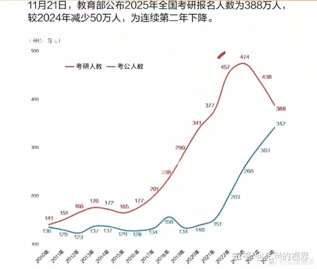 从"考研降温"到"考公潮"：一代人的选择与无奈