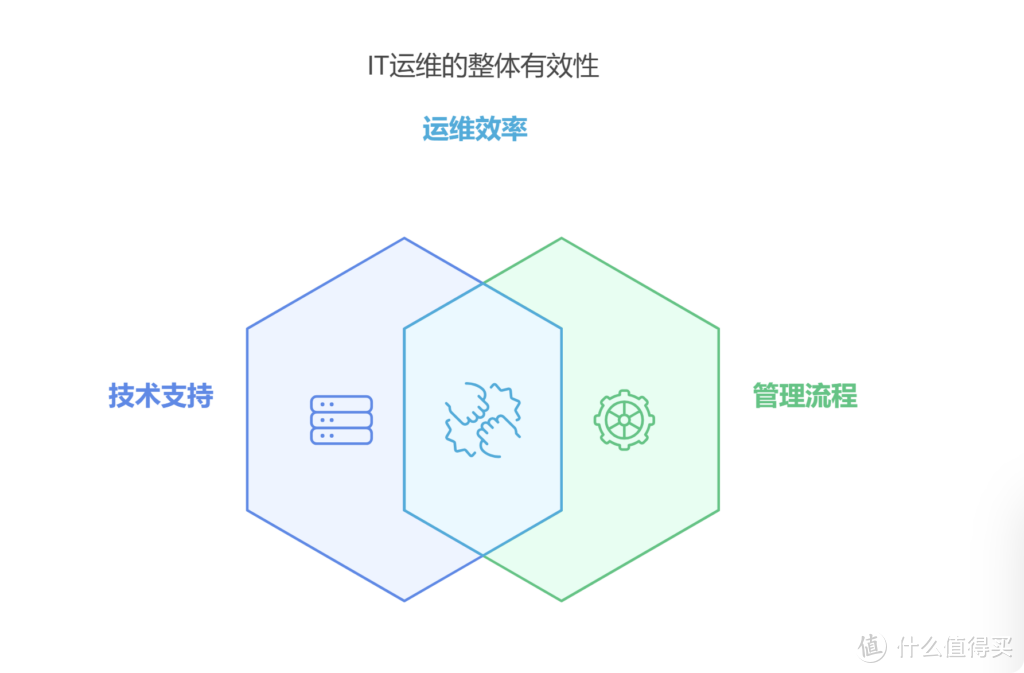 如何建设IT运维管理体系