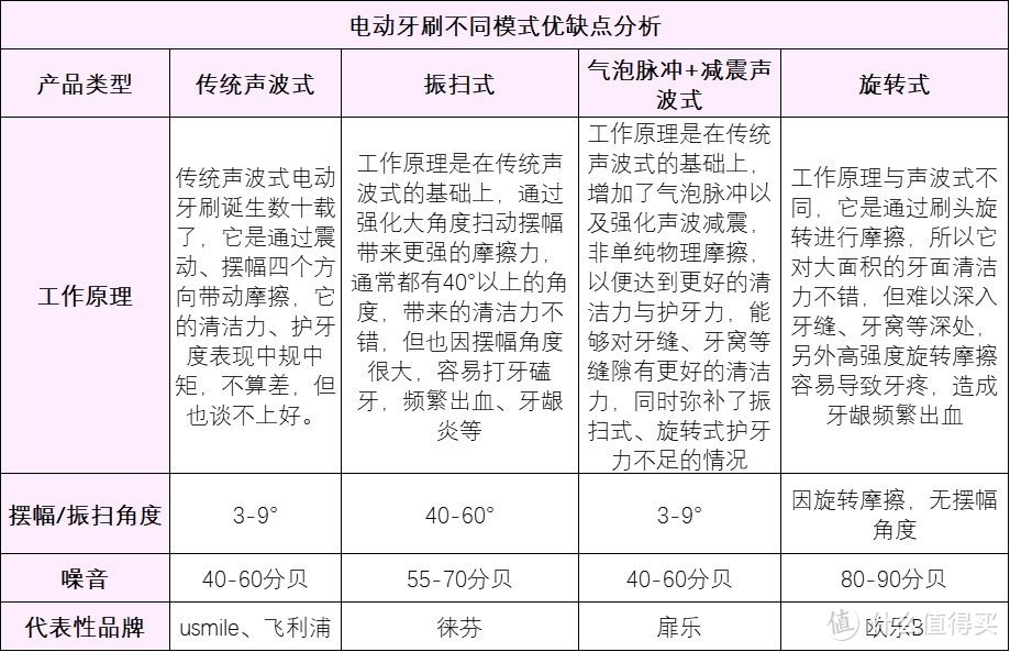 电动牙刷对牙齿不好吗？严防注意三大危害陷阱！