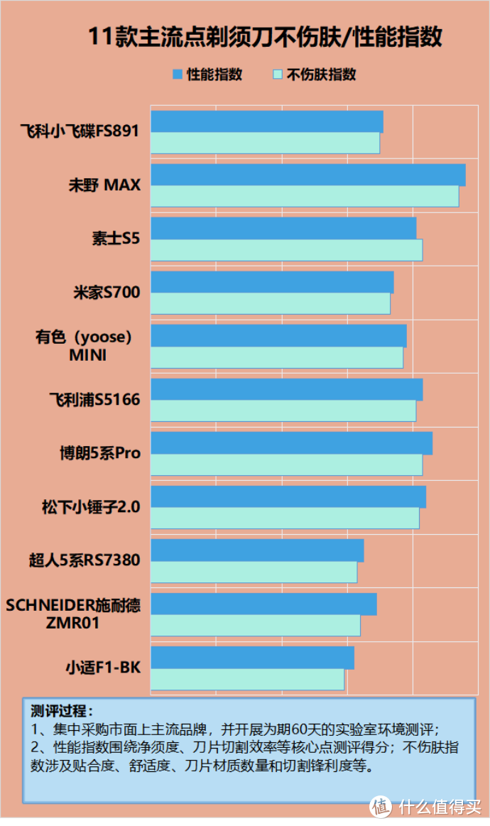 共用剃须刀有什么危害（含迷你款）？当心四大弊端风险