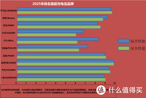 什么充电宝最好最耐用最安全？2025年推荐这五款耐用充电宝