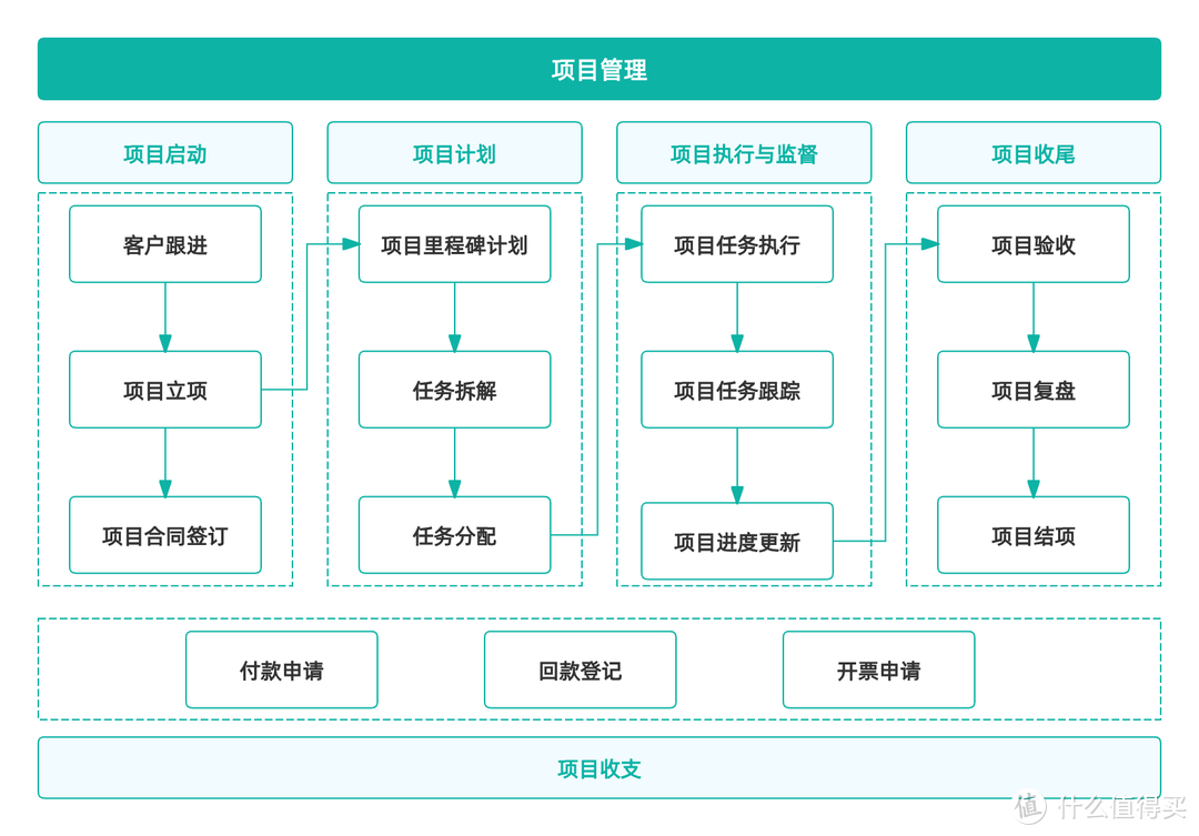 什么是项目管理？五大流程是什么？